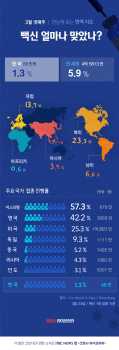 이스라엘 57.3%, 영국 42.2% 백신 접종 