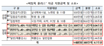 여행업 300만원ㆍ농어민 100만원 지원…15조 추경안 처리