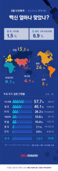 북미 26%, 유럽 15.5%, 아시아 3.9% 접종