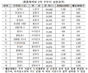 [땅땅땅] 서울시장 선거 앞두고 4배로 늘린 공공재개발