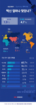 전세계 3억 6000만 명 백신 접종…재확산세 우려