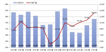 경매 낙찰가율 역대 최고…'감정가-시세' 간 격차 커진 탓