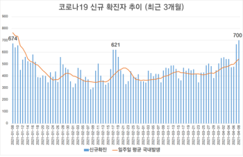 3개월 전으로 돌아간 코로나…확진자·양성률 모두 '원위치'