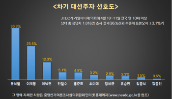 [JTBC 여론조사]재보선 이후 첫조사, 윤석열 36.3%, 이재명 23.5%, 이낙연 12.3%