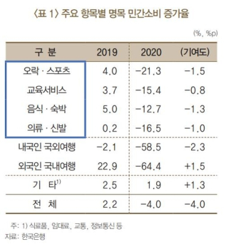 한은 “올해 민간소비 '펜트업 효과'로 늘 것“