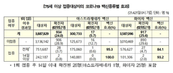 75세 이상에선 '효자 노릇' 한 AZ 백신…“예방효과 100%“