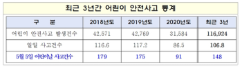 [전국24시] 평상시보다 어린이날 안전사고 더 많아