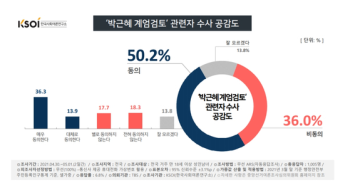 국민 절반 “계엄 검토 관련자 수사해야“