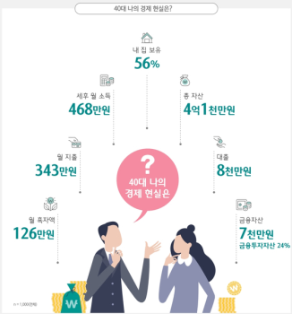 대도시 사는 40대, 월 평균 얼마 벌까?…제일 큰 지출은?