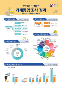 재난지원금 받아도 소득 증가율 0%…근로·사업·재산소득 다 줄었다