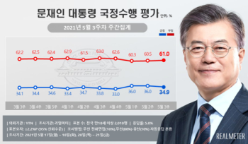 문 대통령 34.9% 민주당 29.7%…당청 지지율 소폭 동반 하락ㅣ리얼미터