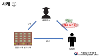 유학비자로 '갭투자' 한 중국인들… “하면 안 되는 줄 몰랐다“