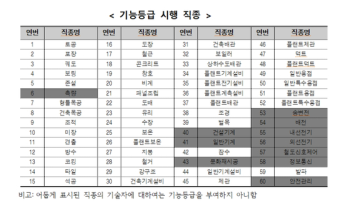 도배·용접에도 오늘부턴 등급 부여…1호 특급 기능자도 나와 