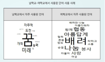 “초중고교 교가, 지역 마스코트, ARS 여성 목소리에 성 차별 요소“