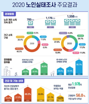 노인 절반 '생계' 위해 일한다…'자녀와 살고 싶다' 12%뿐