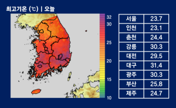 수요일까지 대부분 30도 안팎… 목요일 비 내리며 한풀 꺾여