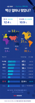 전세계 백신 접종자 10% 돌파…미·영·이스라엘 50% 넘어 [전세계 백신 현황]