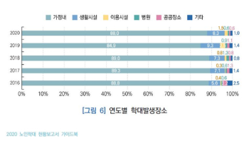 코로나19의 그늘…매맞는 노인 23.7% 늘었다