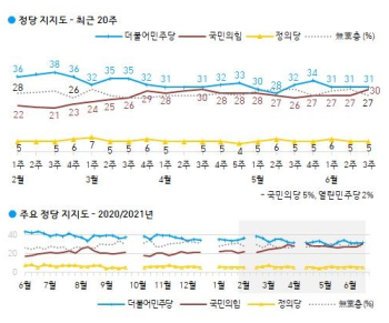 국민의힘 지지율 30%…국정농단 이후 최고치 ㅣ갤럽