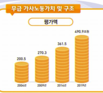 여성 1인 가사노동 가치 연 1380만원…남성의  2.6배