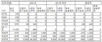 종부세 상위2% 시뮬레이션 해보니…“비싼 집이 세금 더 많이 깎여“