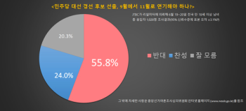 [JTBC 여론조사] 與 대선경선 연기 '반대' 55.8% '찬성' 24%