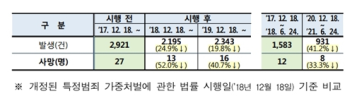 윤창호법 시행 2년, 음주운전 사고 줄었다