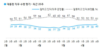 문 대통령 국정지지율 4개월 만에 40%대 회복 I 한국갤럽