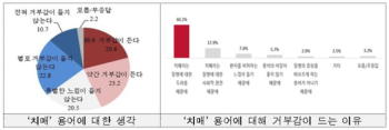 '어리석다' 뜻하는 치매…'병명 바꾸자'21.5% vs “유지해야' 27.7% 