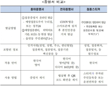 7월부터 '백신접종증명서' 주민센터서 발급…종이·전자·스티커 3종