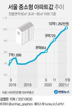 평균 매매가 10억원…2년 새 서울 중소형 아파트 45% 올랐다