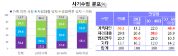 보이스피싱, 30대는 '저리대출' 문자에 혹 한다...20대는?