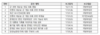 군인권센터 “19대 대선 기무사 불법사찰 의혹 문건 공개해야…일부 승소“