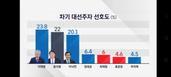 [JTBC 여론조사] 이재명-윤석열-이낙연 '3강 구도'…빅3 오차범위 내 접전