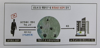 신도시 보상금 미끼로 억대 챙긴 'LH 출신 브로커' 구속