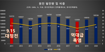 [박상욱의 기후 1.5] 전력수급, 진짜 위기? 원전이 해결책? 동문서답에 허송세월하는 탄소중립