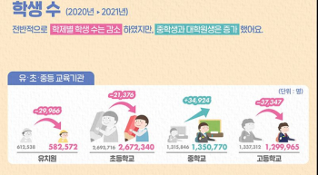 저출산 쇼크에 무너진 학생수 '600만명'…다문화 학생은 늘어