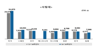 한국 사립대 등록금, OECD 국가 중 7번째로 높아