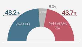 국민지원금, 전국민 48.2% vs 현행 유지 43.7%ㅣ리얼미터