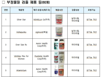 해외직구 식품 잘못 먹으면 탈모…식약처, 101개 차단