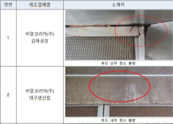 던킨 도너츠 4개 공장도 위생불량…식약처 행정처분 예정