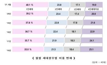 1인 가구 첫 40% 돌파…평균 세대원 수 2.21명