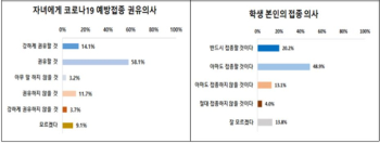 학부모 10명 중 7명 “자녀 백신 맞겠다“…고1,2 예약률 30% 넘어