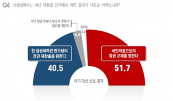 국민 51.7% “국힘이 정권 교체“, 40.5% “한번 더 민주당이“ㅣ윈지코리아