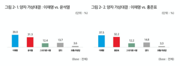 [JTBC 여론조사] 이재명 39%, 윤석열 31.3%…이재명 37.5%, 홍준표 32.2%