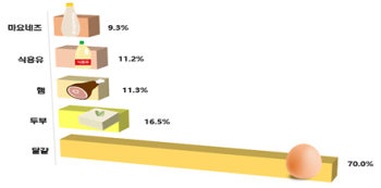 “달걀 가격 1년새 70% 올랐다…생필품 가격 평균 4.4%↑“