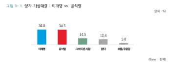 [JTBC여론조사] 이재명 34.8% vs 윤석열 34.5%…0.3%p 차 '초접전'