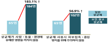 인체 무해? 소비자 기만하는 살균제 과대광고