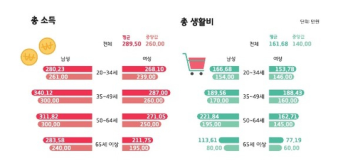 “현재 생활 유지도 벅차“…1인 가구 63% “노후준비 못한다“