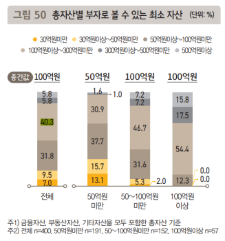 자산 10억 넘는 부자에 물었더니 “100억 이상, 연 3억은 벌어야 부자“